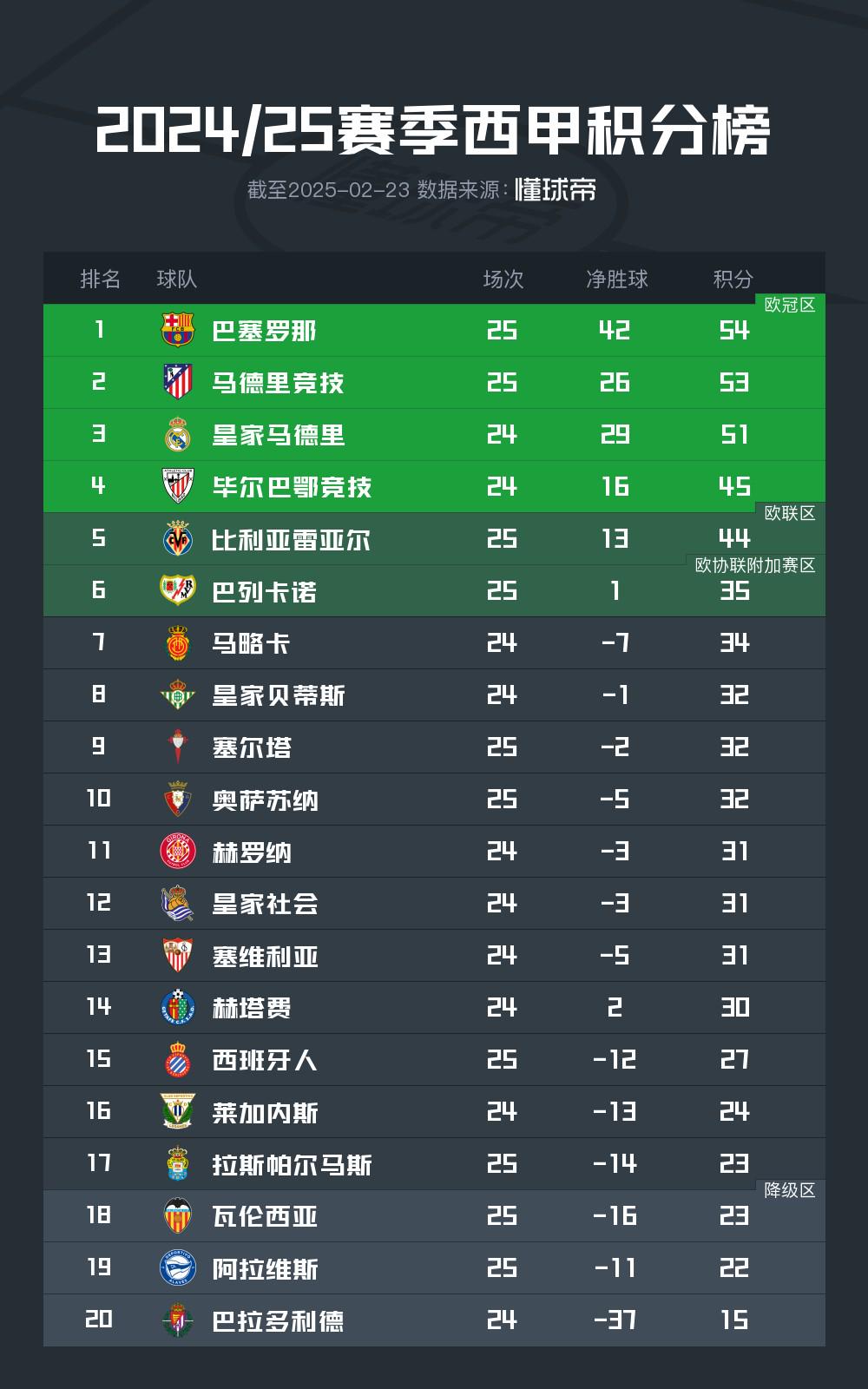 开云官网-皇家马德里实现连胜，继续领跑积分榜的简单介绍