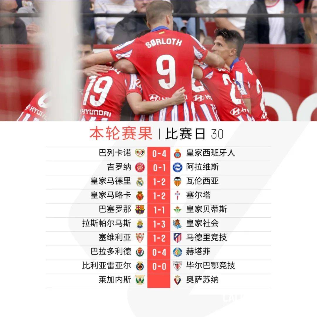 关于塞维利亚客场大胜,积分榜上升至第三位的信息 关于塞维利亚客场大胜,积分榜上升至第三位的信息