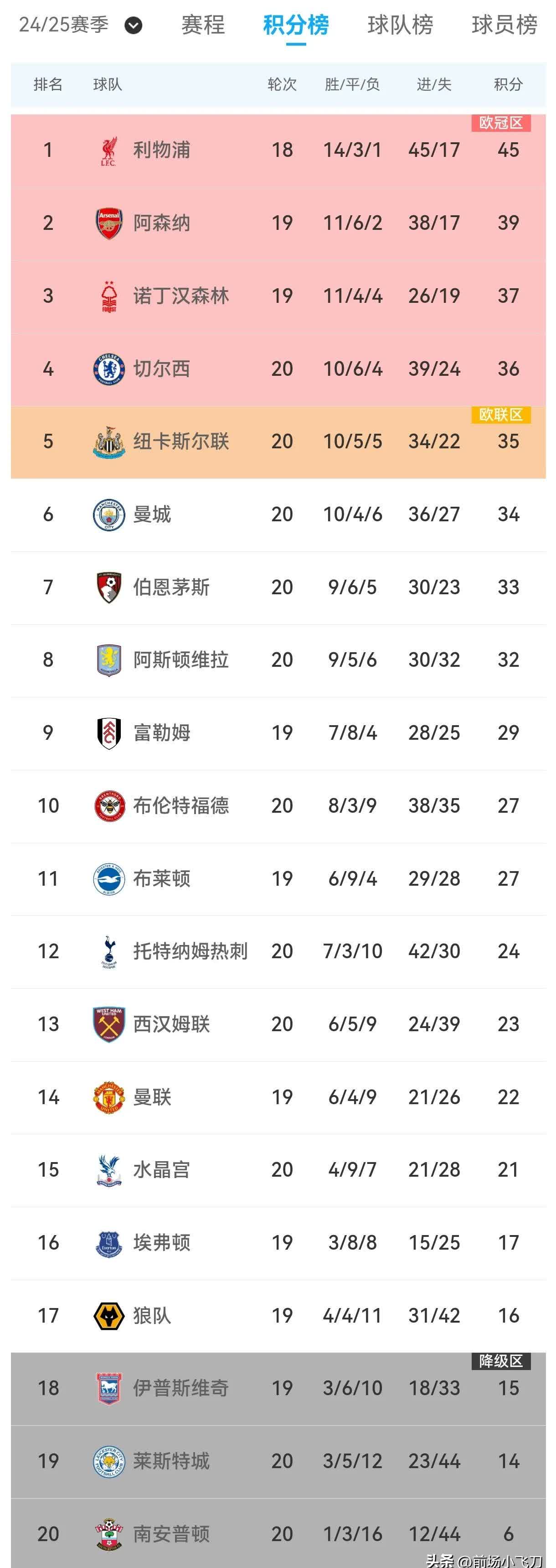 开云体育官网-包含西汉姆联继续在英超积分榜上起伏不定的词条