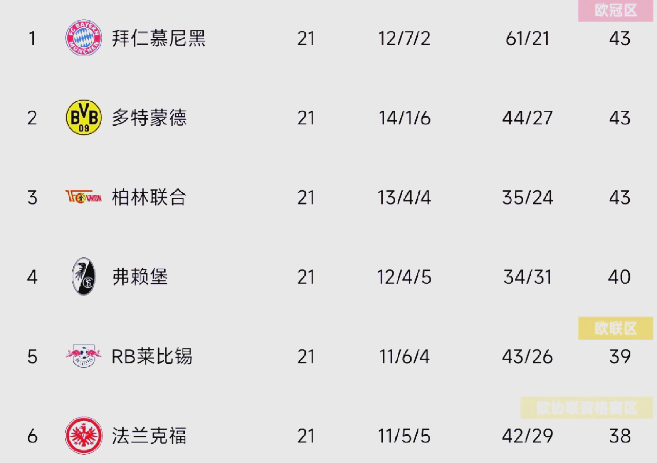 拜仁慕尼黑再下一城,稳坐积分榜榜首的简单介绍 拜仁慕尼黑再下一城,稳坐积分榜榜首的简单介绍