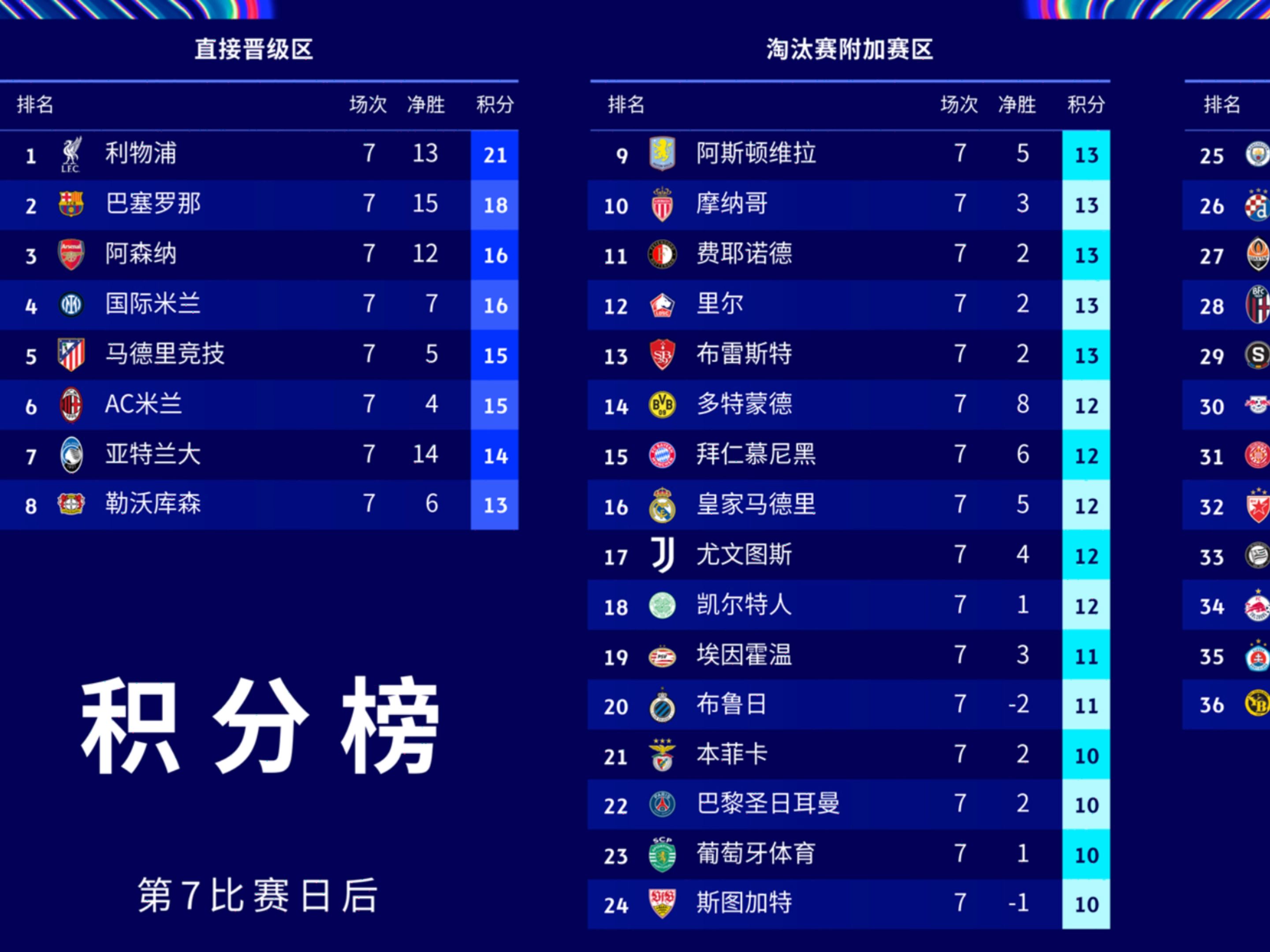 昨日欧冠:内马尔登顶利物浦,技术统计的简单介绍 昨日欧冠:内马尔登顶利物浦,技术统计的简单介绍